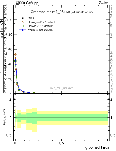 Plot of j.thrust.g in 13000 GeV pp collisions