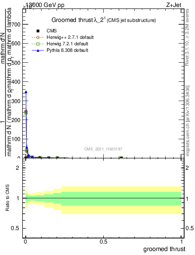 Plot of j.thrust.g in 13000 GeV pp collisions