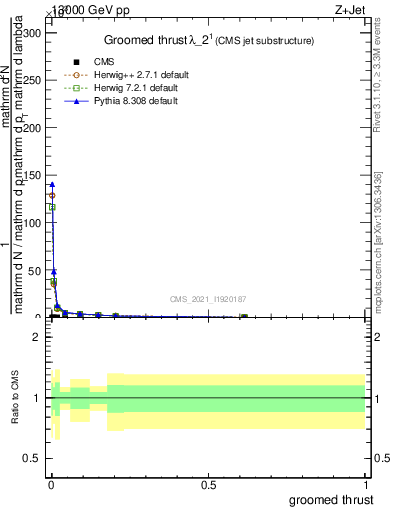 Plot of j.thrust.g in 13000 GeV pp collisions