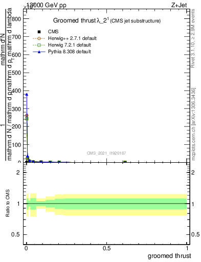 Plot of j.thrust.g in 13000 GeV pp collisions