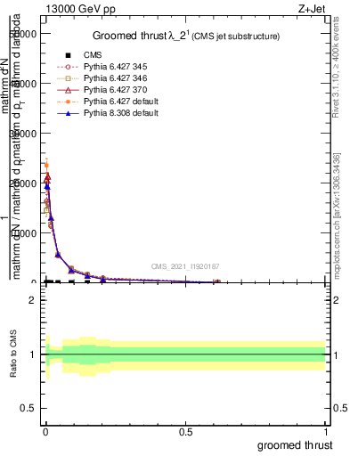 Plot of j.thrust.g in 13000 GeV pp collisions