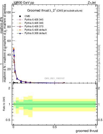 Plot of j.thrust.g in 13000 GeV pp collisions