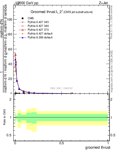 Plot of j.thrust.g in 13000 GeV pp collisions