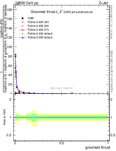 Plot of j.thrust.g in 13000 GeV pp collisions