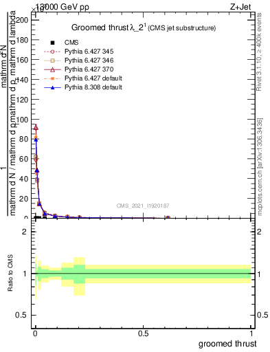 Plot of j.thrust.g in 13000 GeV pp collisions