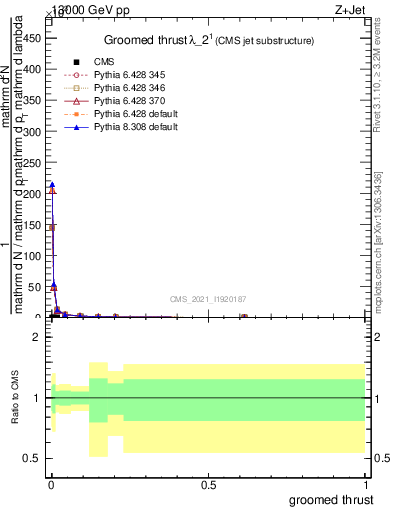 Plot of j.thrust.g in 13000 GeV pp collisions