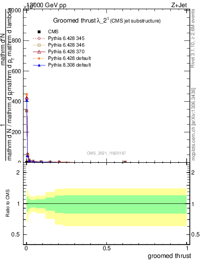 Plot of j.thrust.g in 13000 GeV pp collisions