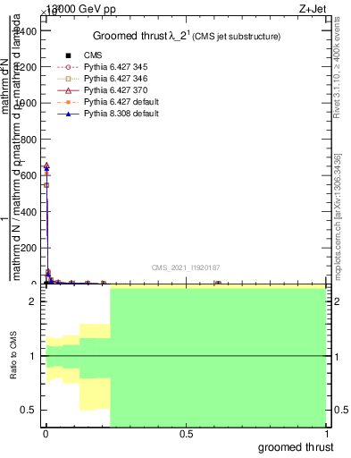 Plot of j.thrust.g in 13000 GeV pp collisions