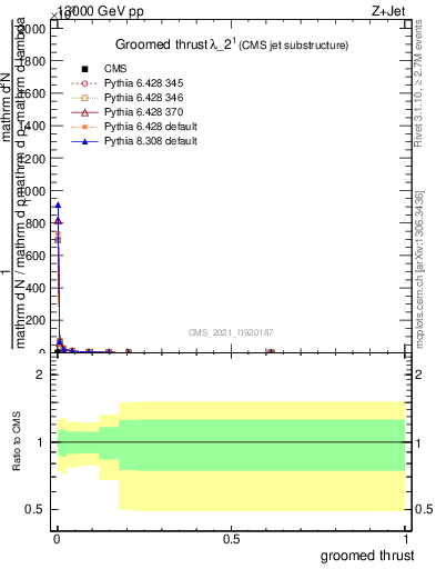 Plot of j.thrust.g in 13000 GeV pp collisions