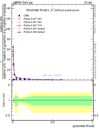 Plot of j.thrust.g in 13000 GeV pp collisions