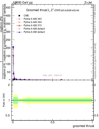 Plot of j.thrust.g in 13000 GeV pp collisions