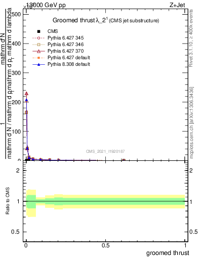 Plot of j.thrust.g in 13000 GeV pp collisions