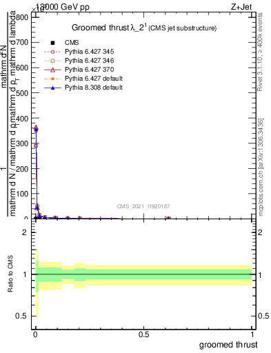 Plot of j.thrust.g in 13000 GeV pp collisions