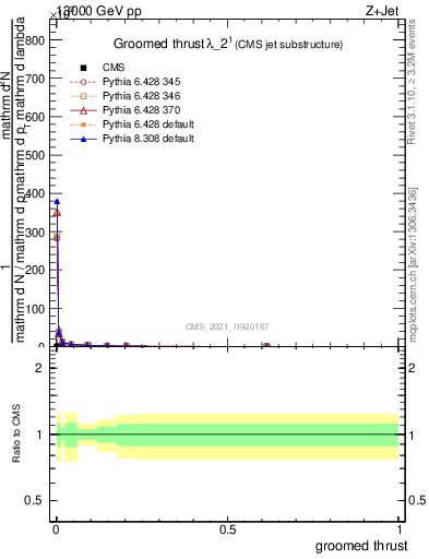 Plot of j.thrust.g in 13000 GeV pp collisions