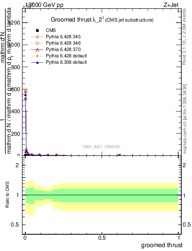 Plot of j.thrust.g in 13000 GeV pp collisions