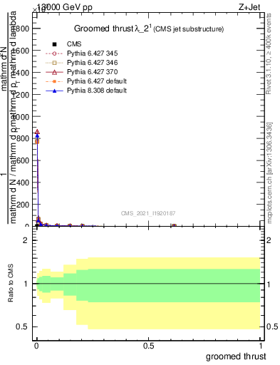 Plot of j.thrust.g in 13000 GeV pp collisions