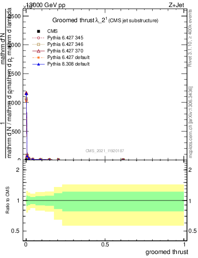 Plot of j.thrust.g in 13000 GeV pp collisions