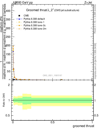 Plot of j.thrust.g in 13000 GeV pp collisions