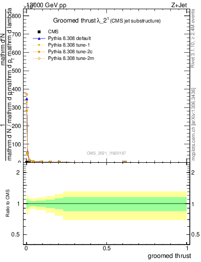 Plot of j.thrust.g in 13000 GeV pp collisions