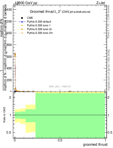 Plot of j.thrust.g in 13000 GeV pp collisions