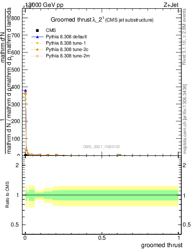 Plot of j.thrust.g in 13000 GeV pp collisions