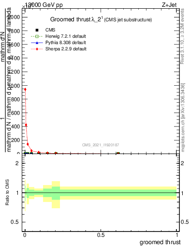 Plot of j.thrust.g in 13000 GeV pp collisions