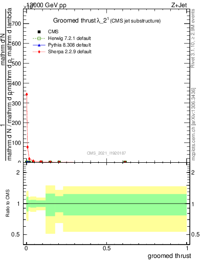 Plot of j.thrust.g in 13000 GeV pp collisions