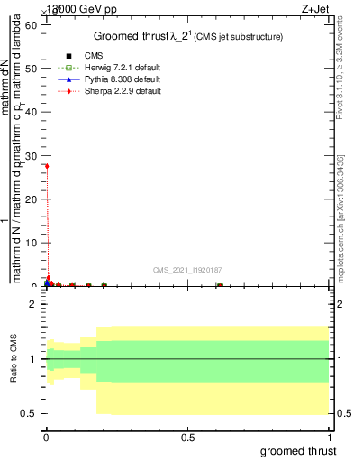 Plot of j.thrust.g in 13000 GeV pp collisions