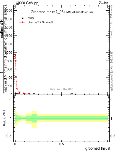 Plot of j.thrust.g in 13000 GeV pp collisions