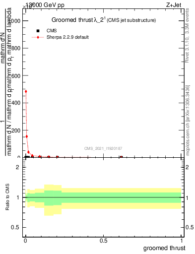 Plot of j.thrust.g in 13000 GeV pp collisions