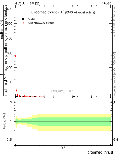 Plot of j.thrust.g in 13000 GeV pp collisions