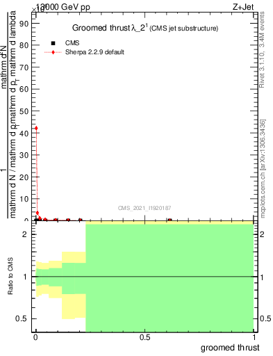 Plot of j.thrust.g in 13000 GeV pp collisions