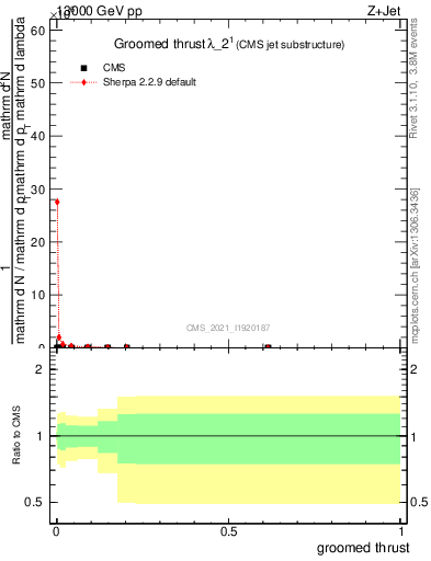 Plot of j.thrust.g in 13000 GeV pp collisions