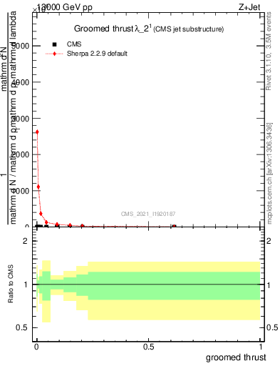 Plot of j.thrust.g in 13000 GeV pp collisions