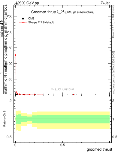 Plot of j.thrust.g in 13000 GeV pp collisions