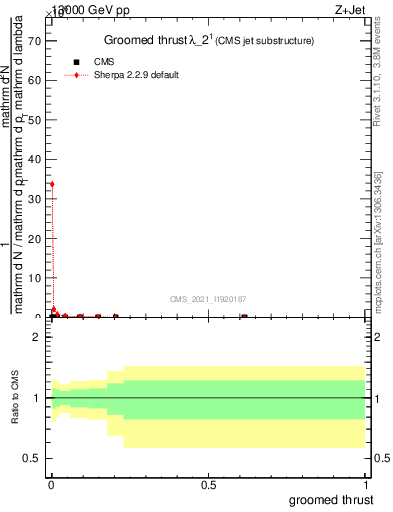 Plot of j.thrust.g in 13000 GeV pp collisions