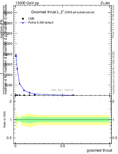 Plot of j.thrust.g in 13000 GeV pp collisions