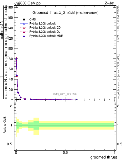 Plot of j.thrust.g in 13000 GeV pp collisions