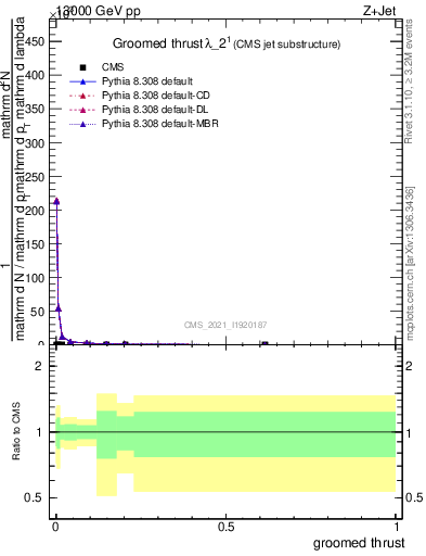 Plot of j.thrust.g in 13000 GeV pp collisions