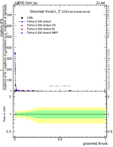 Plot of j.thrust.g in 13000 GeV pp collisions