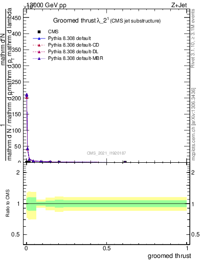 Plot of j.thrust.g in 13000 GeV pp collisions