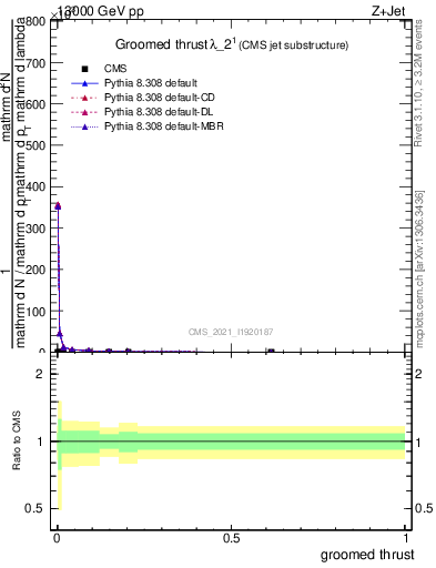 Plot of j.thrust.g in 13000 GeV pp collisions