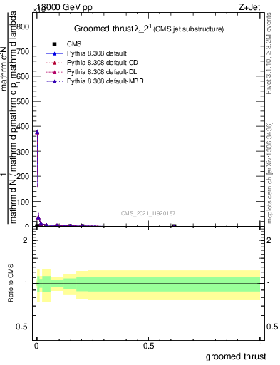 Plot of j.thrust.g in 13000 GeV pp collisions