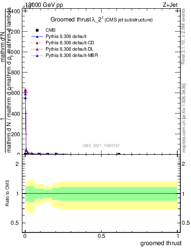 Plot of j.thrust.g in 13000 GeV pp collisions