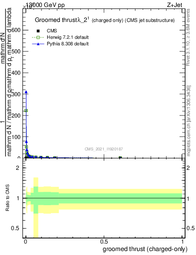 Plot of j.thrust.gc in 13000 GeV pp collisions