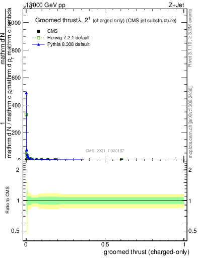 Plot of j.thrust.gc in 13000 GeV pp collisions