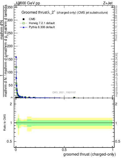 Plot of j.thrust.gc in 13000 GeV pp collisions