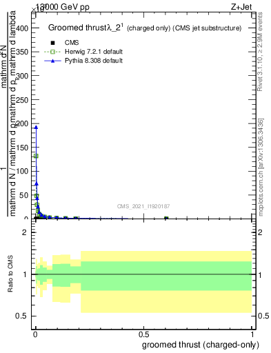 Plot of j.thrust.gc in 13000 GeV pp collisions