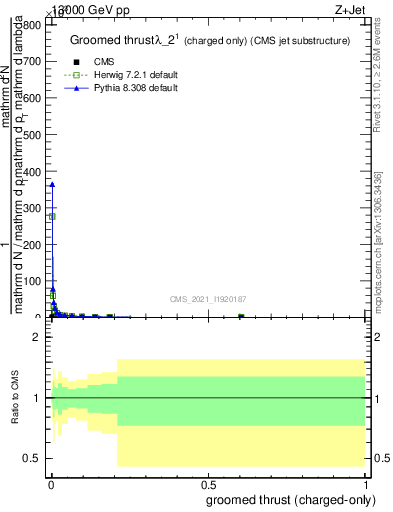 Plot of j.thrust.gc in 13000 GeV pp collisions