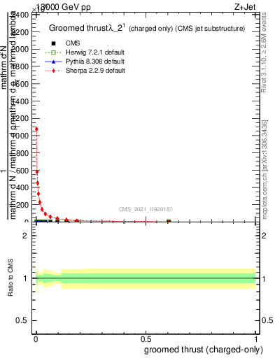 Plot of j.thrust.gc in 13000 GeV pp collisions